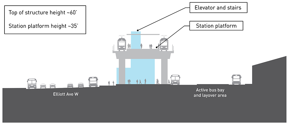 Cross-section drawing of elevated light rail station platform SIB 2 alternative. There is a track and train on each side of the elevated station platform approximately 35 feet above street level adjacent Elliott Avenue Northwest and an active bus bay and layover area. The Southwest station entrances are 1 level underneath the elevated SIB 2 station platform with elevators, escalators, and stairs that connect the elevated station platform to street level. The top of the proposed SIB 2 alternative elevated station platform is approximately 60 feet above street level.